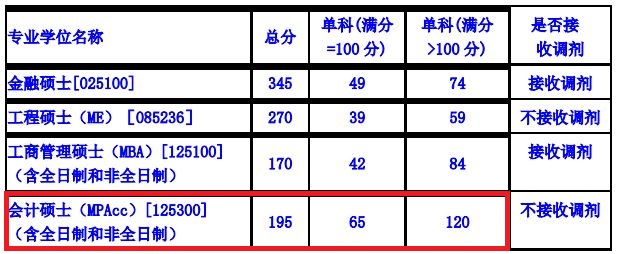 西安理工大学2019年MPAcc复试分数线