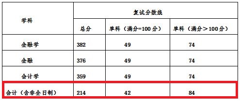 南京农业大学2019年MPAcc复试分数线