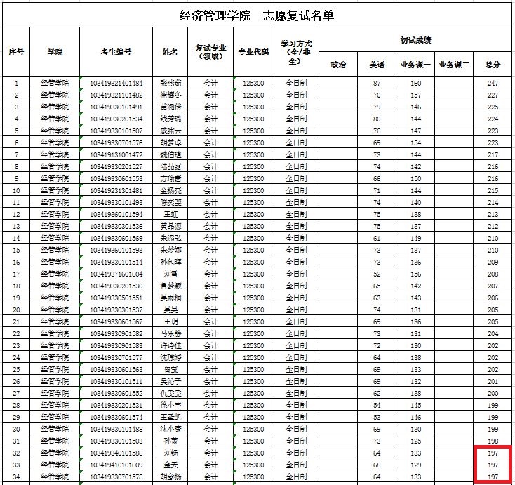 浙江农林大学2019年MPAcc复试分数线