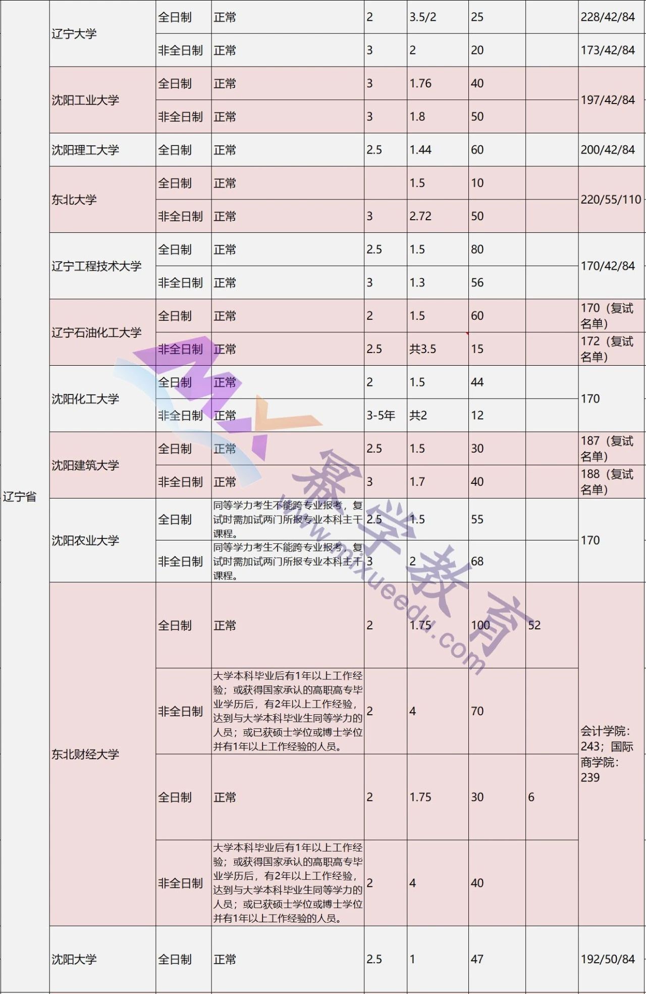 2019会计硕士复试线、学费、招生人数汇总！