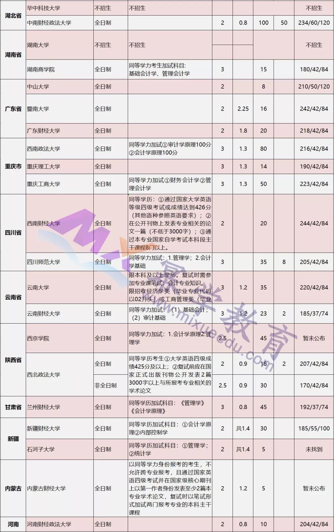 2019审计硕士、图书情报复试线汇总！