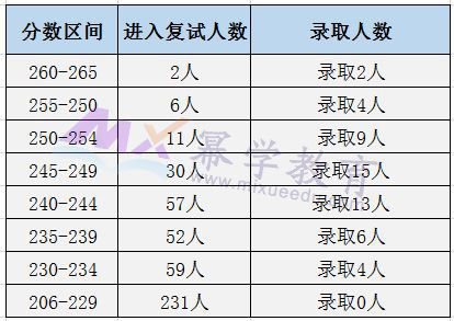 央财2019年MPAcc会计硕士录取情况分析