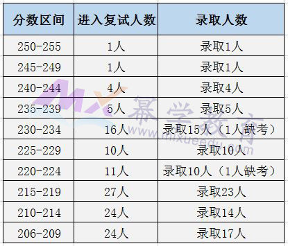 央财2019年MPAcc会计硕士录取情况分析