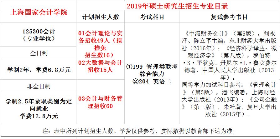 上国会19年MPAcc会计硕士录取情况分析