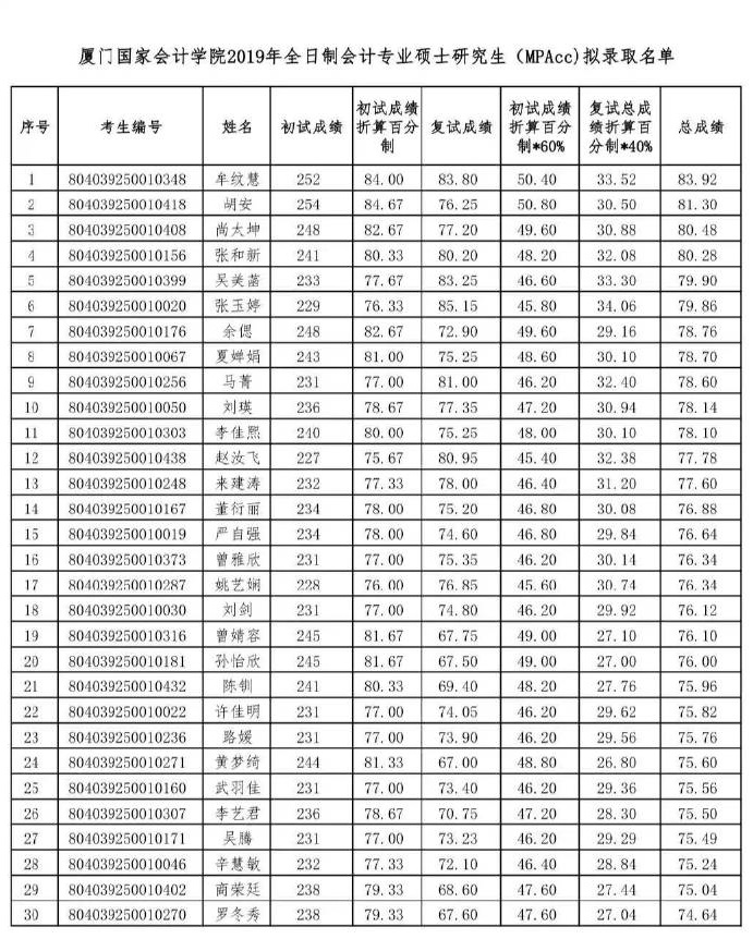 厦门国家会计学院19级会计专硕录取情况分析