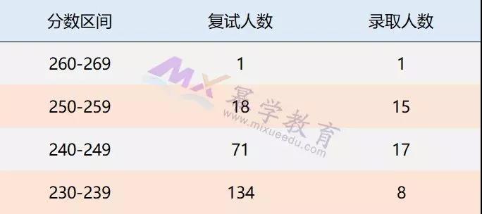 对外经贸2019年MPAcc录取情况分析