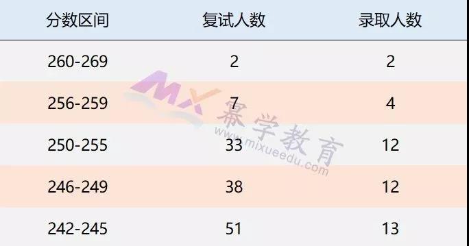 上财2019年MPAcc会计硕士录取情况分析