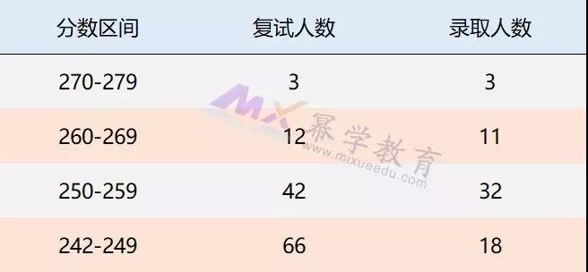 暨南大学MPAcc/MAud录取情况分析