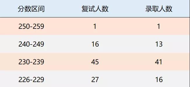 首经贸2019年MPAcc会计硕士录取情况分析