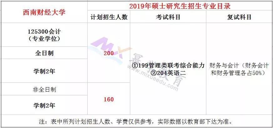 西南财经大学2019会计硕士录取情况分析