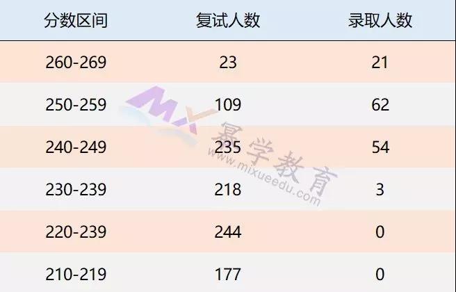 西南财经大学2019会计硕士录取情况分析