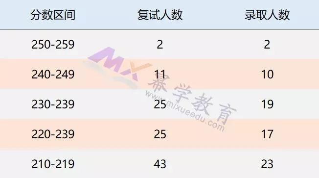 西南财经大学2019会计硕士录取情况分析