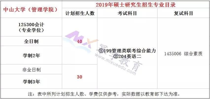 2019中山大学MPAcc会计硕士录取情况分析