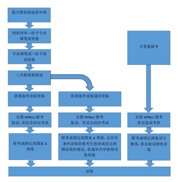 中国人民大学2020年MPAcc非全提前批安排