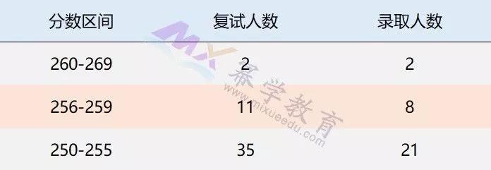 2019北京大学MPAcc会计硕士录取情况分析