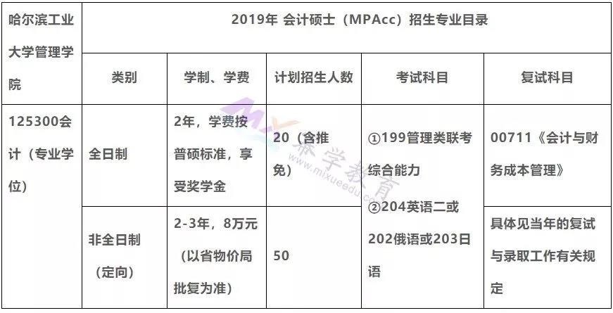 哈尔滨工业大学19年MPAcc录取情况分析