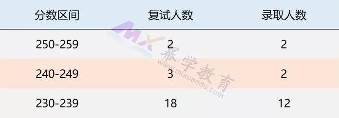 哈尔滨工业大学19年MPAcc录取情况分析