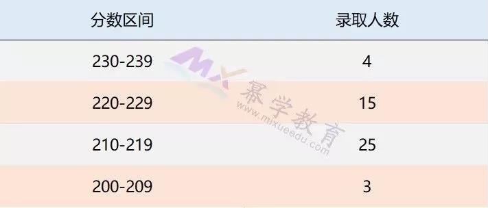 哈尔滨工业大学19年MPAcc录取情况分析