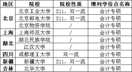 2020级MPAcc新增9所院校，含3所211名校