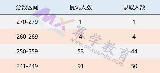 2019苏州大学MPAcc会计硕士录取情况分析