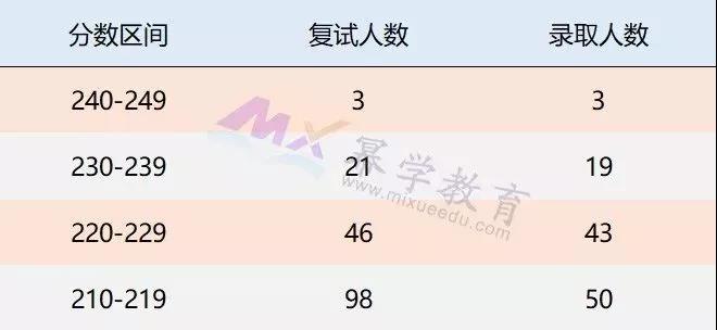 2019上海立信会计金融学院MAud录取情况分析