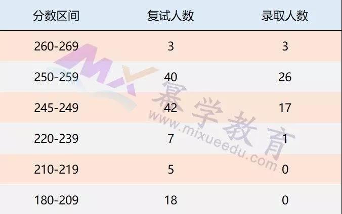 2019人大MPAcc会计硕士录取情况分析