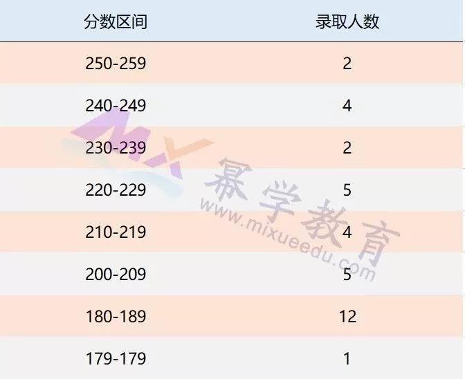 2019人大MPAcc会计硕士录取情况分析