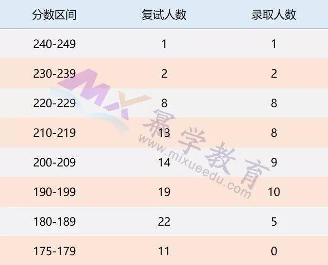 2019浙江财经大学MPAcc录取情况分析