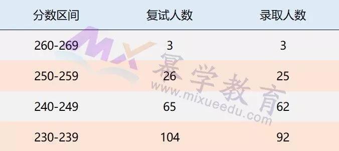 2019天津财经大学MPAcc会计硕士录取情况分析