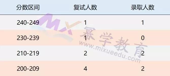 2019天津财经大学MPAcc会计硕士录取情况分析