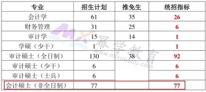 2019中南财经政法大学MPAcc录取情况分析