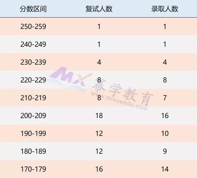 2019中南财经政法大学MPAcc录取情况分析