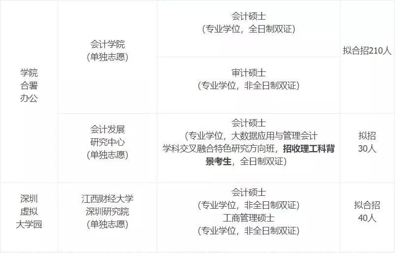 江西财经大学2019年MPAcc录取情况分析