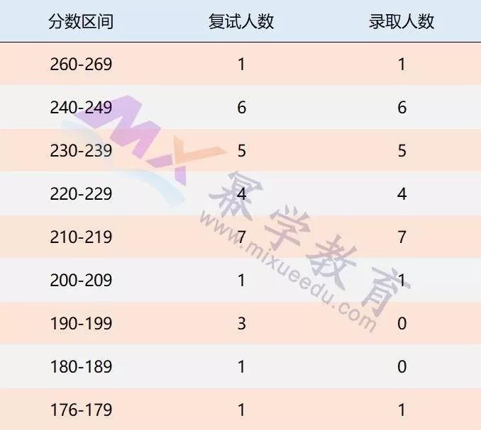 江西财经大学2019年MPAcc录取情况分析