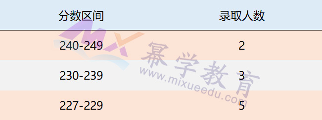 2019南京审计大学MPAcc会计硕士录取情况分析