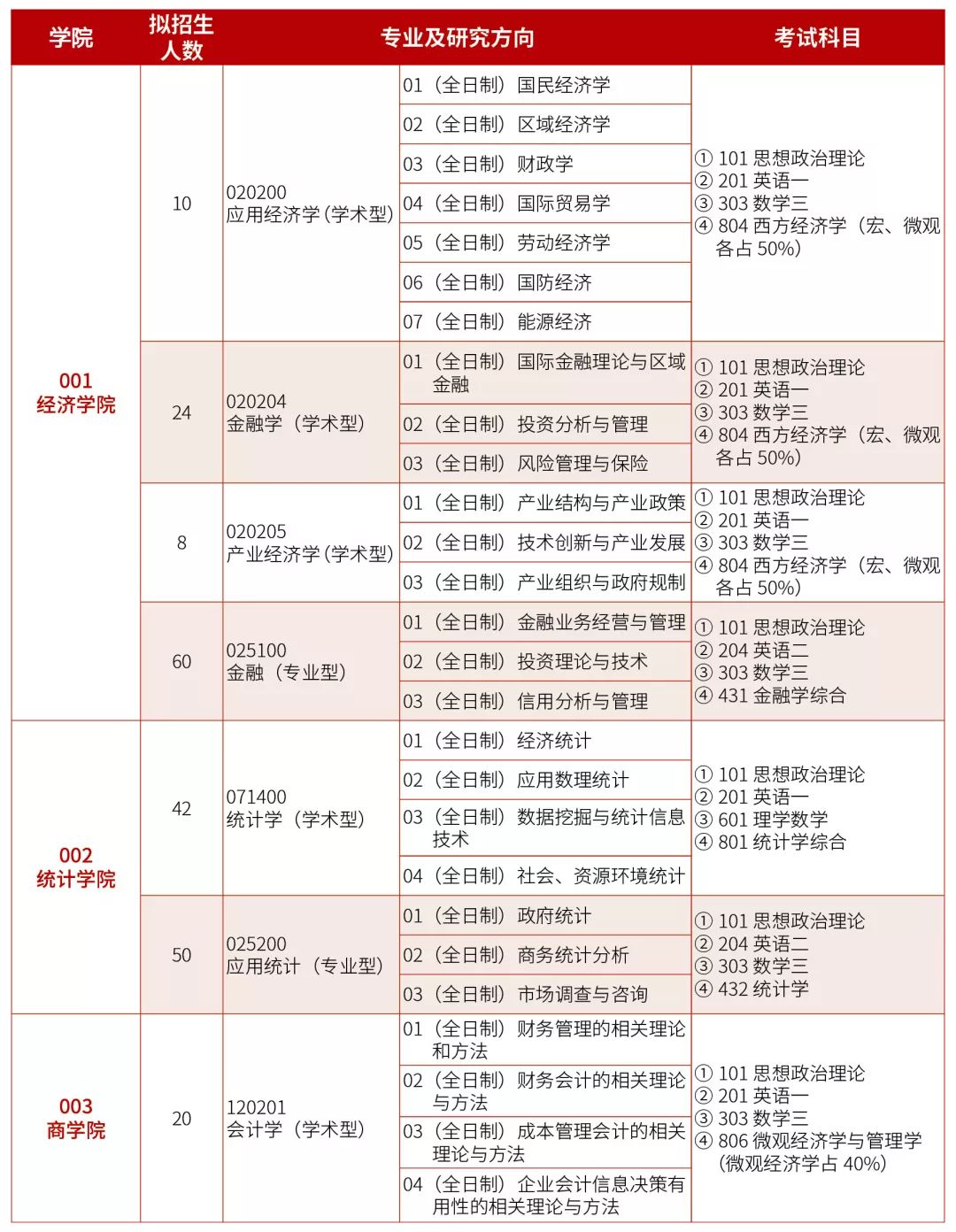 西安财经大学2020年MPAcc招生简章