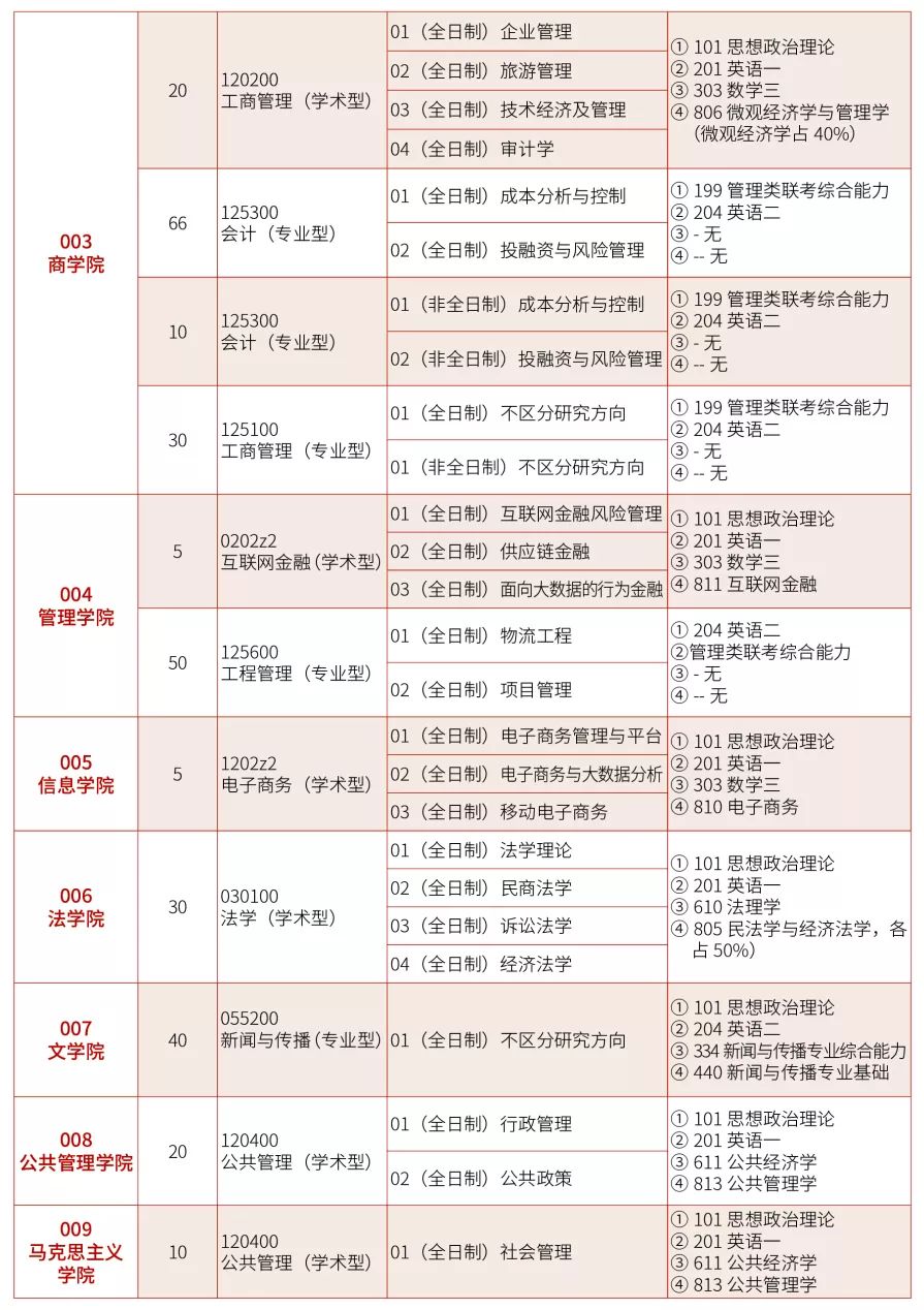 西安财经大学2020年MPAcc招生简章