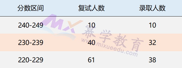 2019东华大学MPAcc会计硕士录取情况分析