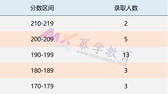 2019东华大学MPAcc会计硕士录取情况分析