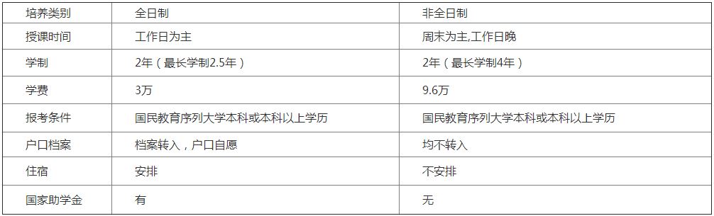 北京理工2020年会计硕士（MPAcc）招生简章