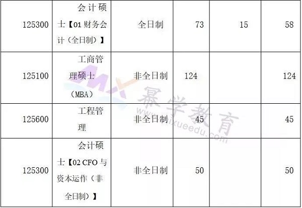 2019武汉理工大学MPAcc录取情况分析