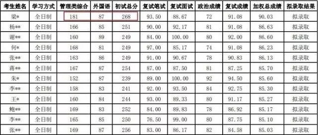 想成功考上MPAcc院校，目标定多少分才有机会？