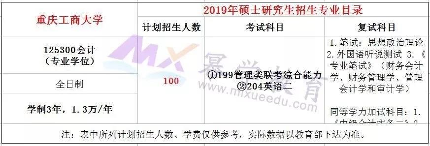2019重庆工商大学MPAcc录取情况分析