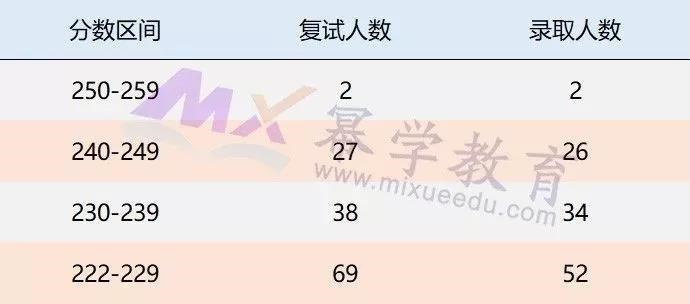 2019重庆工商大学MPAcc录取情况分析