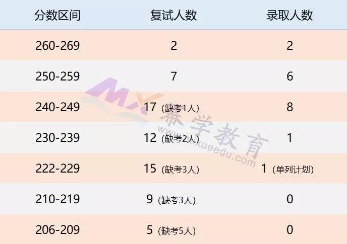 2019华南理工大学MPAcc录取情况分析