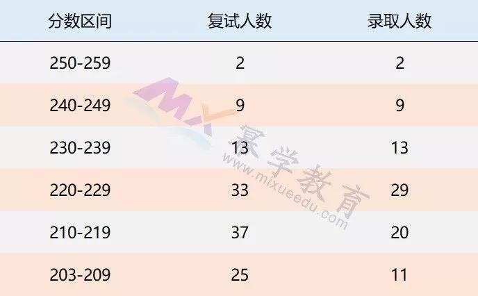 深圳大学2019MPAcc会计硕士录取情况分析