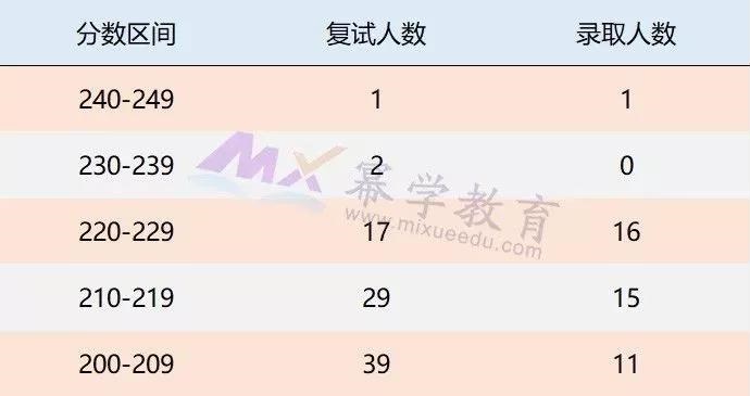 2019北京语言大学MPAcc录取情况分析