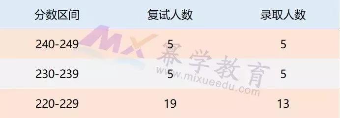 2019中国石油大学（北京）MPAcc录取分析