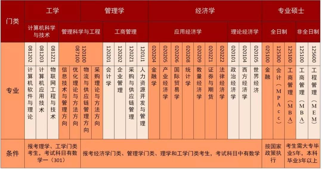 北京物资学院2020年MPAcc招生简章