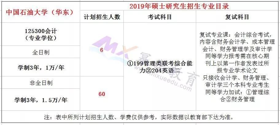 2019中国石油大学（华东）MPAcc录取分析